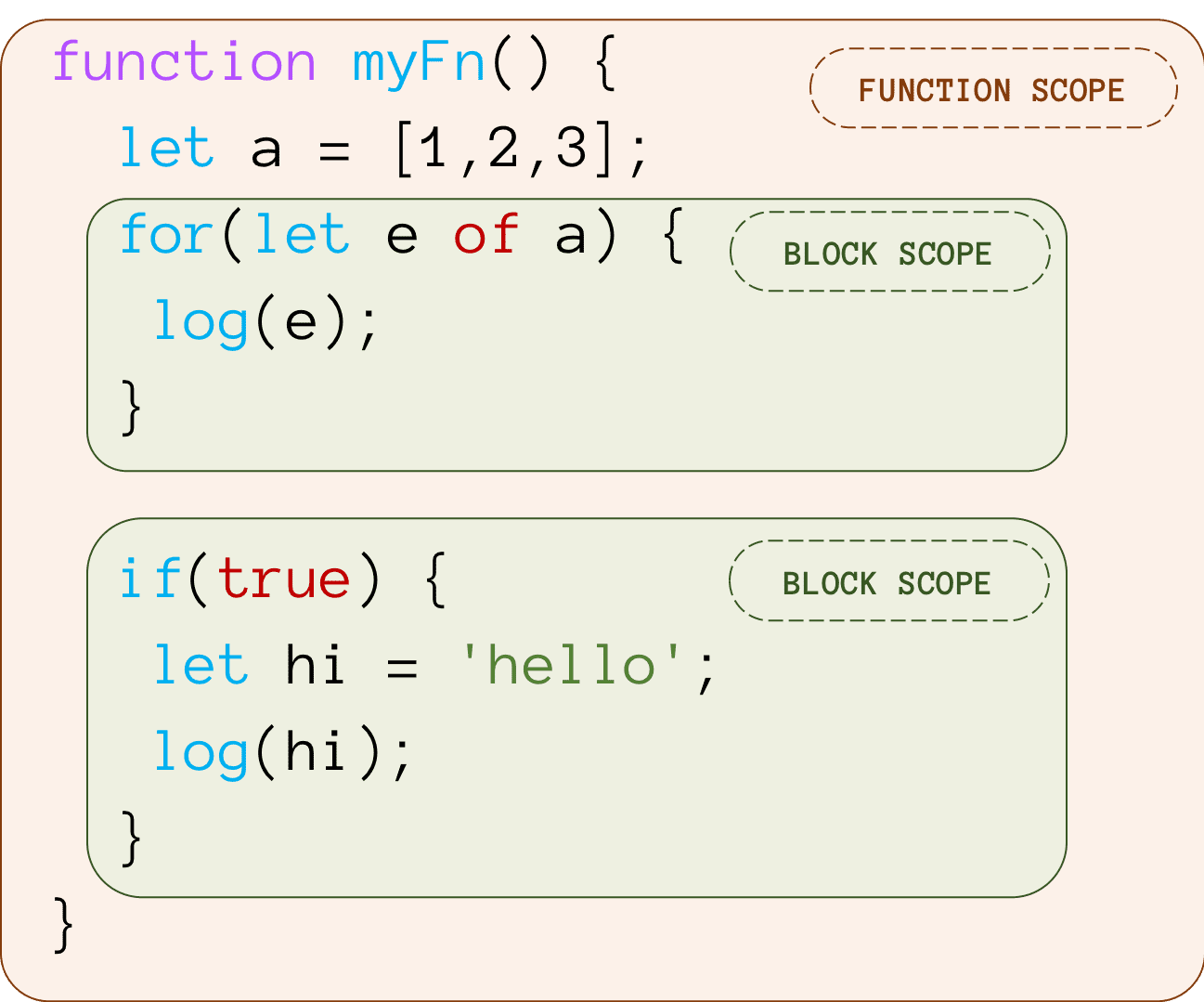 Scopes, Closures, & Variables | Fundamentals of Web Application Development